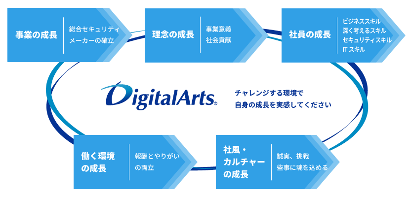 デジタルアーツの成長:イメージ図