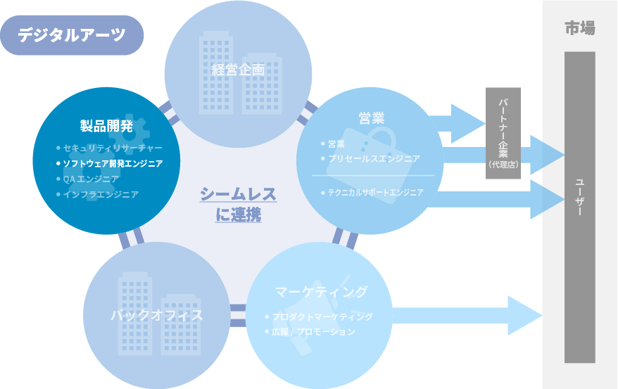 事業と職種のマトリックス：開発