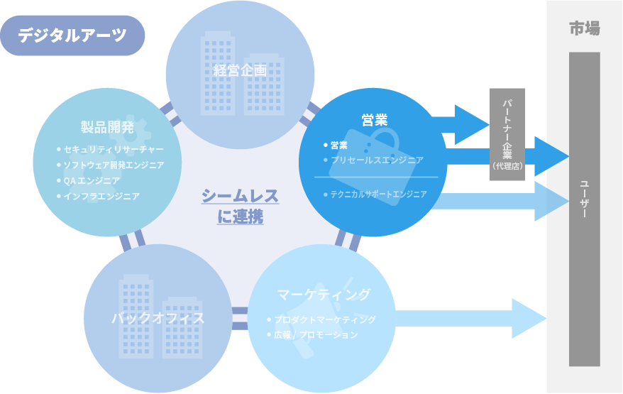 事業と職種のマトリックス：営業